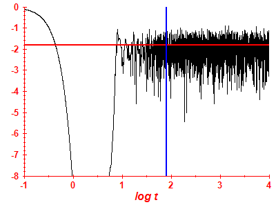 Survival probability log